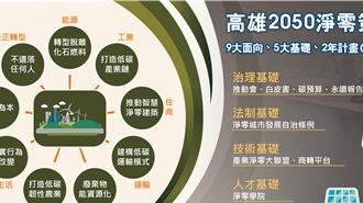 高市淨零訂2年9大面向計畫 啟動局處輔導及碳預算評估