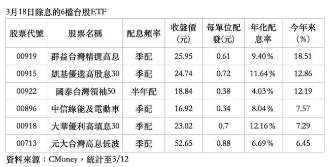 3月18日除息的6檔台股ETF。　图／综合整理
