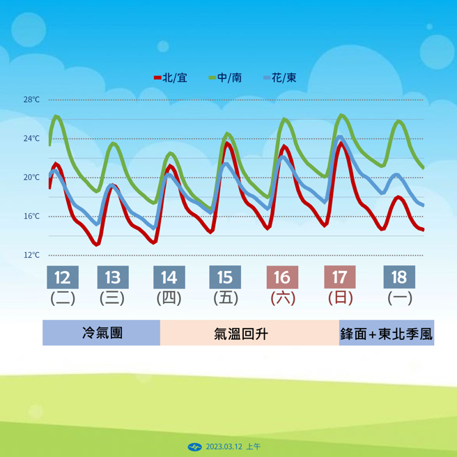 气象署分析未来温度变化。（气象署提供）