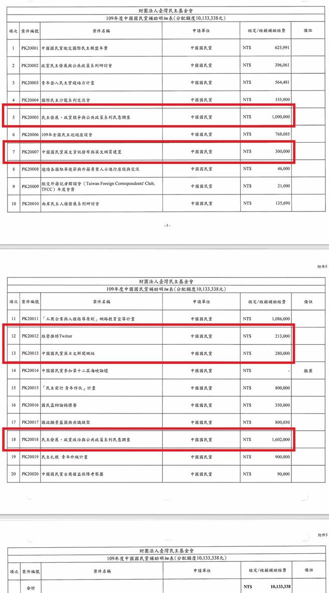 民主基金会补助  民进党：蓝营将补助款当党产，申请经营Twitter费用。民进党提供