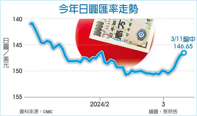 今年日圆匯率走势