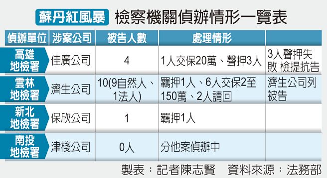 苏丹红风暴检察机关侦办情形一览表