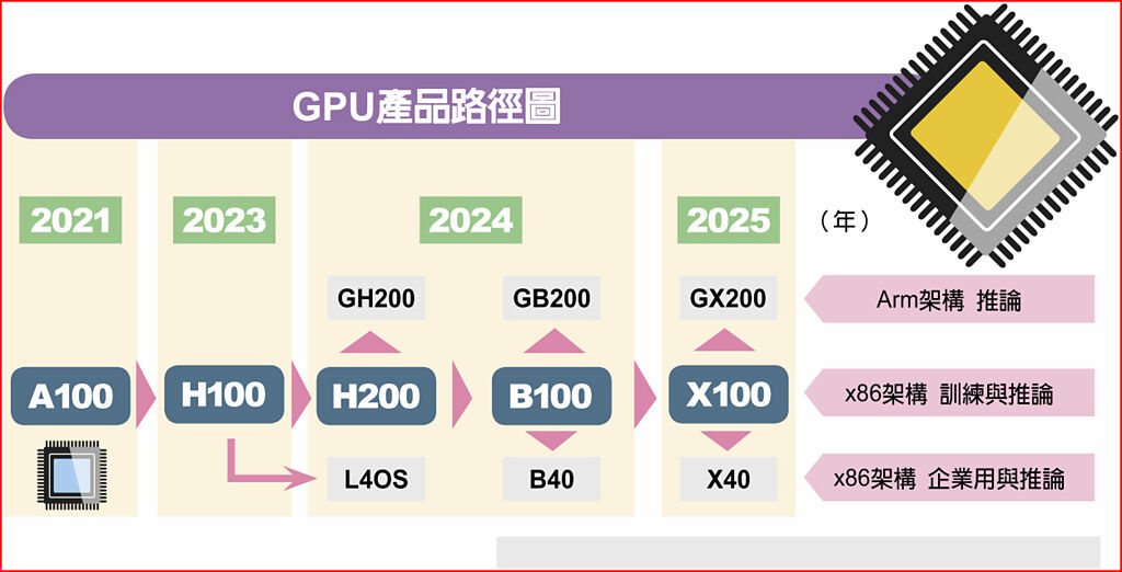 GPU產品路徑圖