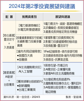 Q2投資 第一金投信：聚焦AI＋債券