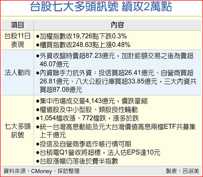 台股七大多头讯号 续攻2万点