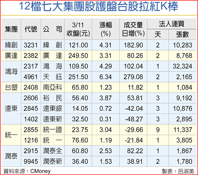 12檔七大集团股护盘台股拉红K棒