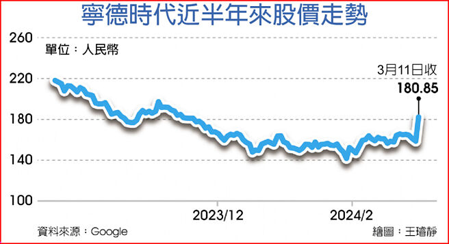 寧德时代近半年来股价走势