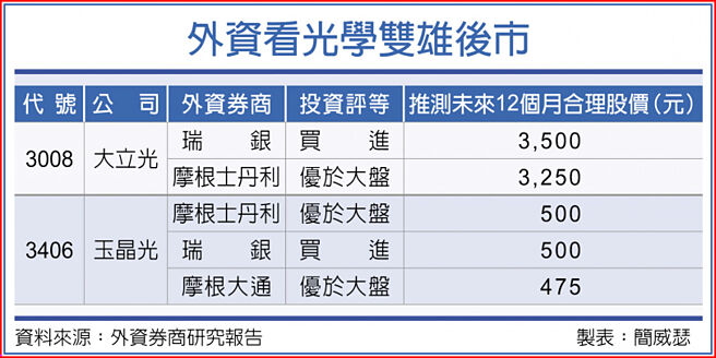 外资看光学双雄后市