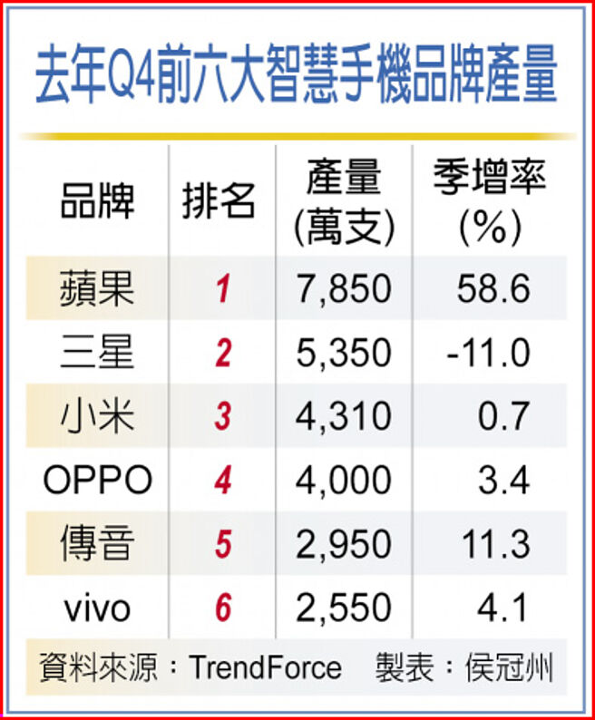 去年Q4前六大智慧手机品牌产量