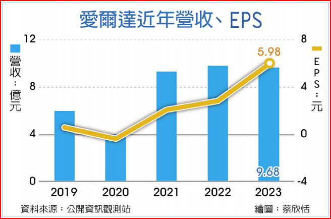 爱尔达近年营收获利、EPS