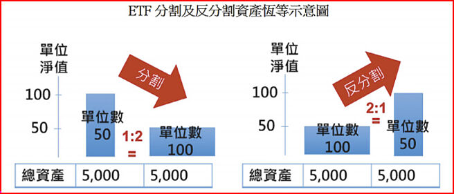 ETF分割及反分割資產恆等示意圖