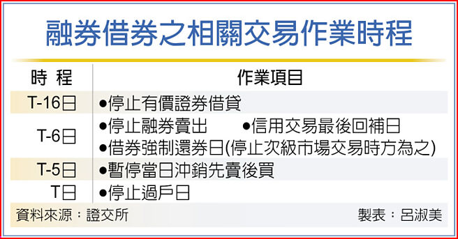 融券借券之相關交易作業時程