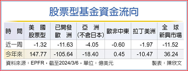 股票型基金資金流向