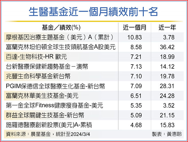 生醫基金近一個月績效前十名