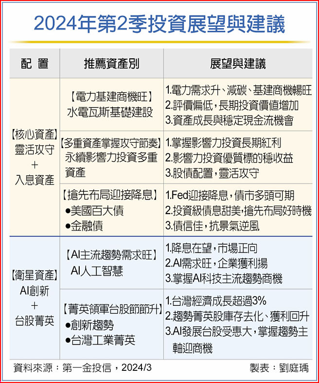 2024年第2季投資展望與建議