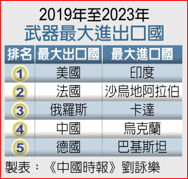 2019年至2023年武器最大进出口国