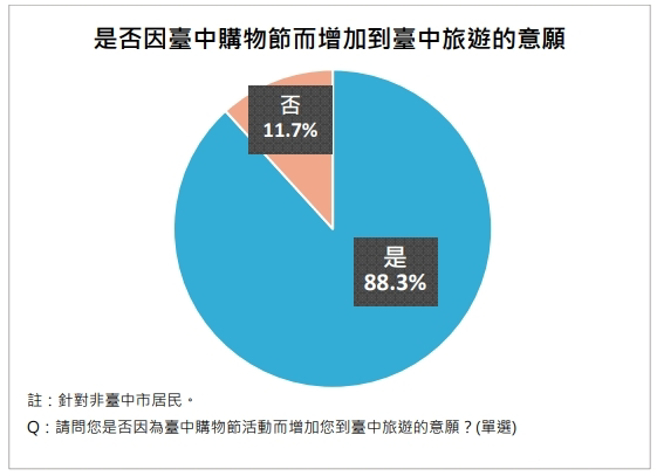 台中购物节好感度再提升。图/台中市政府提供
