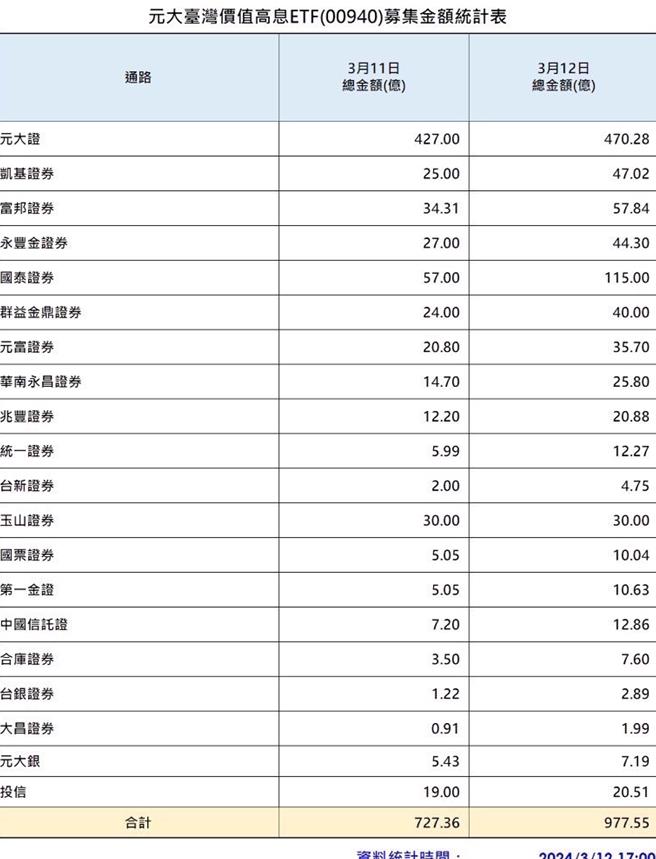 證券商統計元大台灣價值高息ETF(00940)募集金額，首日(11)募集規模就衝到727.36億元，12日累計規模達977.55億元。(券商提供／洪凱音台北傳真)