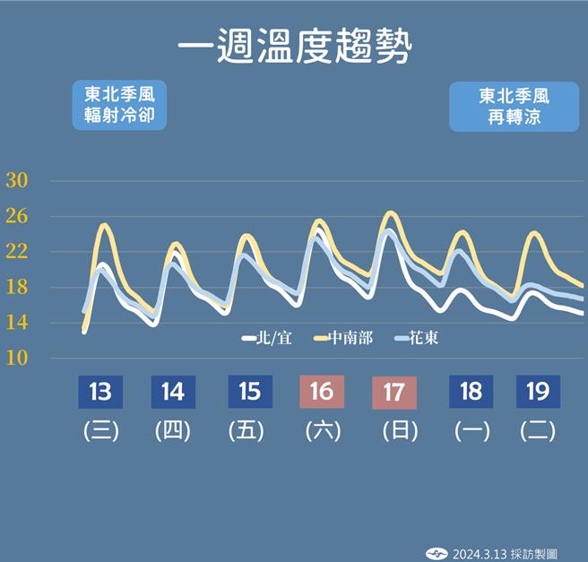 未来一周各地气温变化。（气象署提供／陈佑诚台北传真）