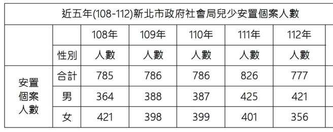 新北市议会民进党团总召张维倩表示，新北市青少年去年安置数量是777人，经询问过往社会局安置后出养转介个案数量，但社会局竟称无法提供出养转介的案件数量。（新北市议会民进党团提供）