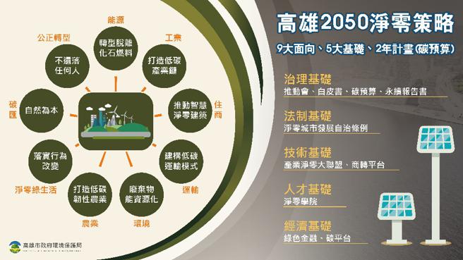 「高雄市淨零架構」九大面向措施圖卡。（圖片來源：高雄市環保局提供）