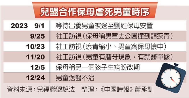儿盟合作保母虐死男童时序