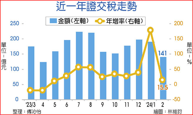 近一年证交税走势