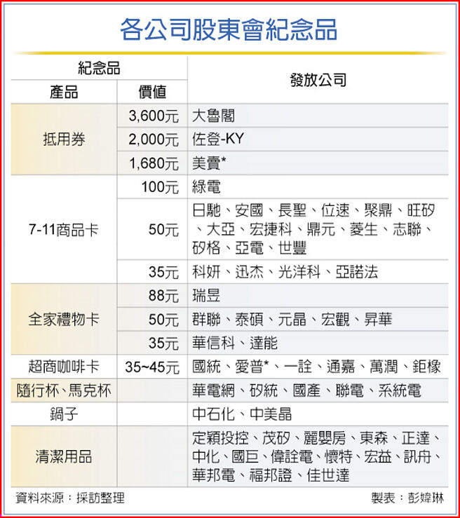 各公司股東會紀念品