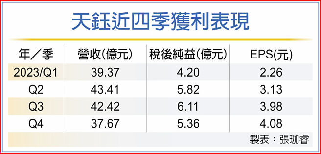 天鈺近四季獲利表現