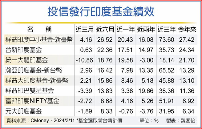 投信發行印度基金績效