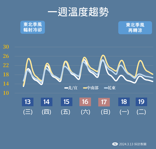 北部周日白天高温约22至26度，到了周一剩下17至19度，明显转凉。（中央气象署提供）