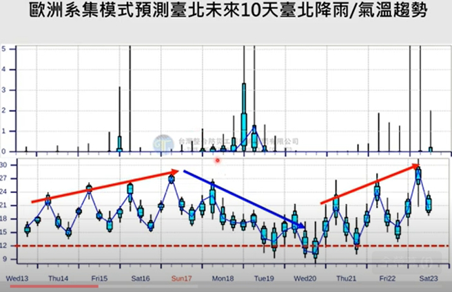 最新预报显示，下周的冷空气可能达强烈大陆冷气团，北部将跌破12度。（翻摄贾新兴YouTube频道）