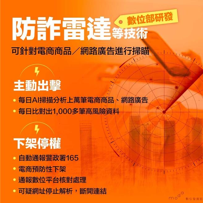 数位部运用AI开发出「防诈雷达」和「诈骗样态分析」等数位工具，对防诈预警模型进行巨量扫瞄侦测及比对等技术，每天扫描万件网路广告与电商商品，可抓出1000多笔诈骗标的。（数位部提供）