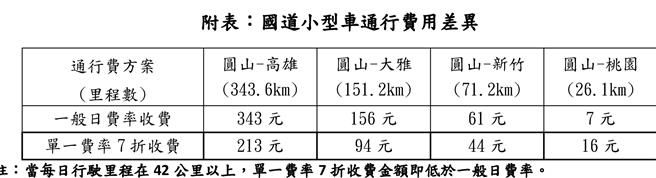 国道小型车通行费用差异。（高公局提供／蔡亚桦台北传真）