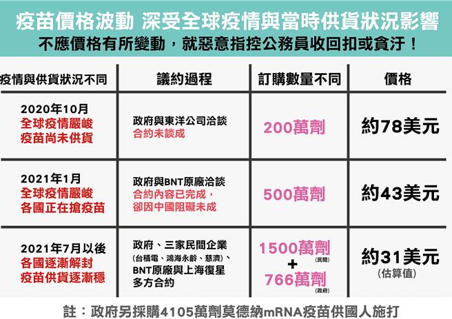 衛福部次長王必勝今天發文澄清，疫苗價格受到時間和採購數量兩大因素影響，並首度揭露2020年和東洋公司議約價格。（王必勝提供）