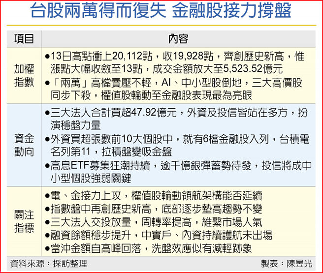 台股两万得而復失 金融股接力撑盘