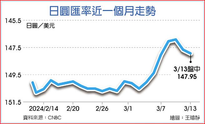 日圆匯率近一个月走势