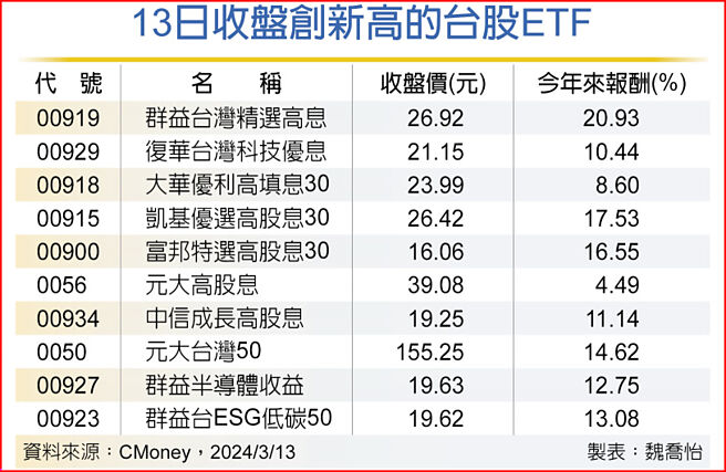 13日收盘创新高的台股ETF