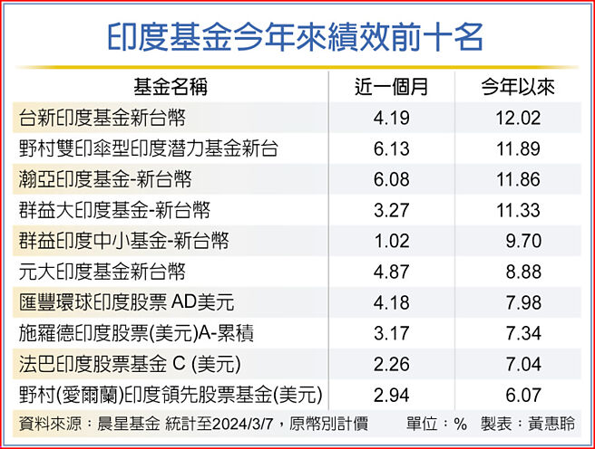 印度基金今年來績效前十名
