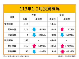 經濟部：整體對外投資成長超過5成 金額超過1200億元