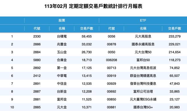 113年2月 定期定額交易戶數統計排行月報表