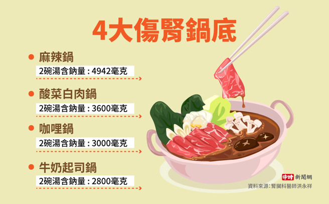 4大伤肾锅底(制图/中时新闻网)