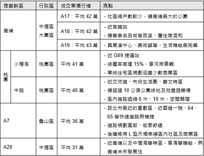 (資料來源：內政部實價登錄網站、信義房屋整理)
*資料區間112/10-113/3，扣除車位後、屋齡不限(含新成屋及中古屋)之平均單價