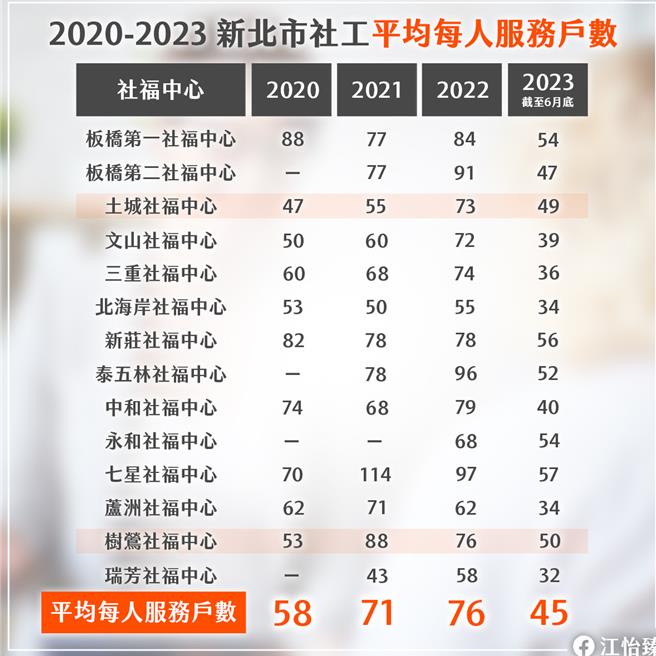 國民黨新北市議員江怡臻認為，除了保母管理與訓練的提升外，也應透過提高薪資等四大方法補足社工人力缺口。（新北市議員江怡臻提供）