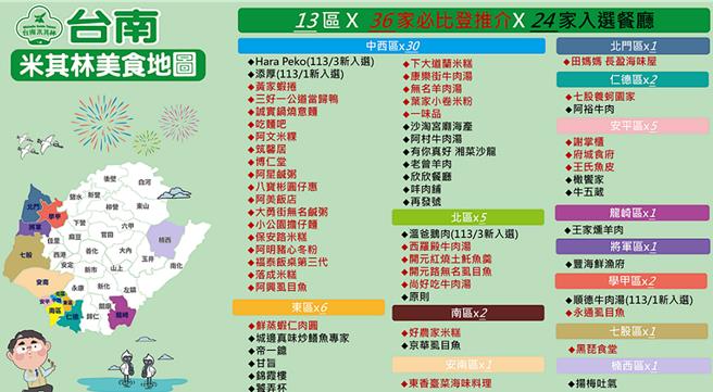 国际美食评鑑杂志《米其林指南》最近公布3月新入选餐厅，台南又有2店家入榜，累计台南已有36家必比登及24家入选餐厅共60家美食店家获得米其林肯定。（观旅局提供／洪荣志台南传真）