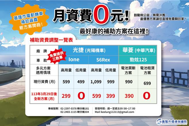 基隆市環保局15日宣布，自3月29日起推出加碼補助電動機車方案，擴大申請年齡為20歲至45歲，還有月資費最低0元方案，汰舊換新更可領取1萬元獎勵金，期望能提升申請量。（基隆政府提供／徐佑昇基隆傳真）