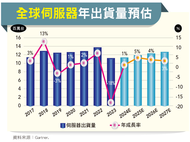 受ＡＩ伺服器排挤，通用型伺服器去年出货低迷，不过，好消息陆续传出，第二季北美ＣＳＰ厂将逐步拉货，供应链营运有望逐渐触底復甦。（图／先探提供）