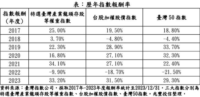 資料來源：臺灣指數公司，採取2017年-2023年度報酬率統計至2023／12／31，三大指數分別為特選臺灣產業龍頭存股等權重指數、台股加權股價指數、臺灣50指數。兆豐投信整理，2024／03／05。