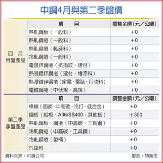 中鋼4月開平盤 Q2鋼板小漲