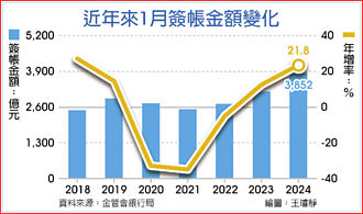 春節採買 1月刷卡金創同期新高